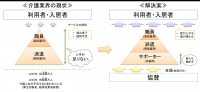 介護で頑張る人・頑張ろうとしている人が支えられる・応援される社会